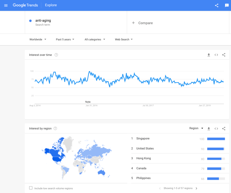 Anti-aging Google Trends last 5 years 2 August 2019