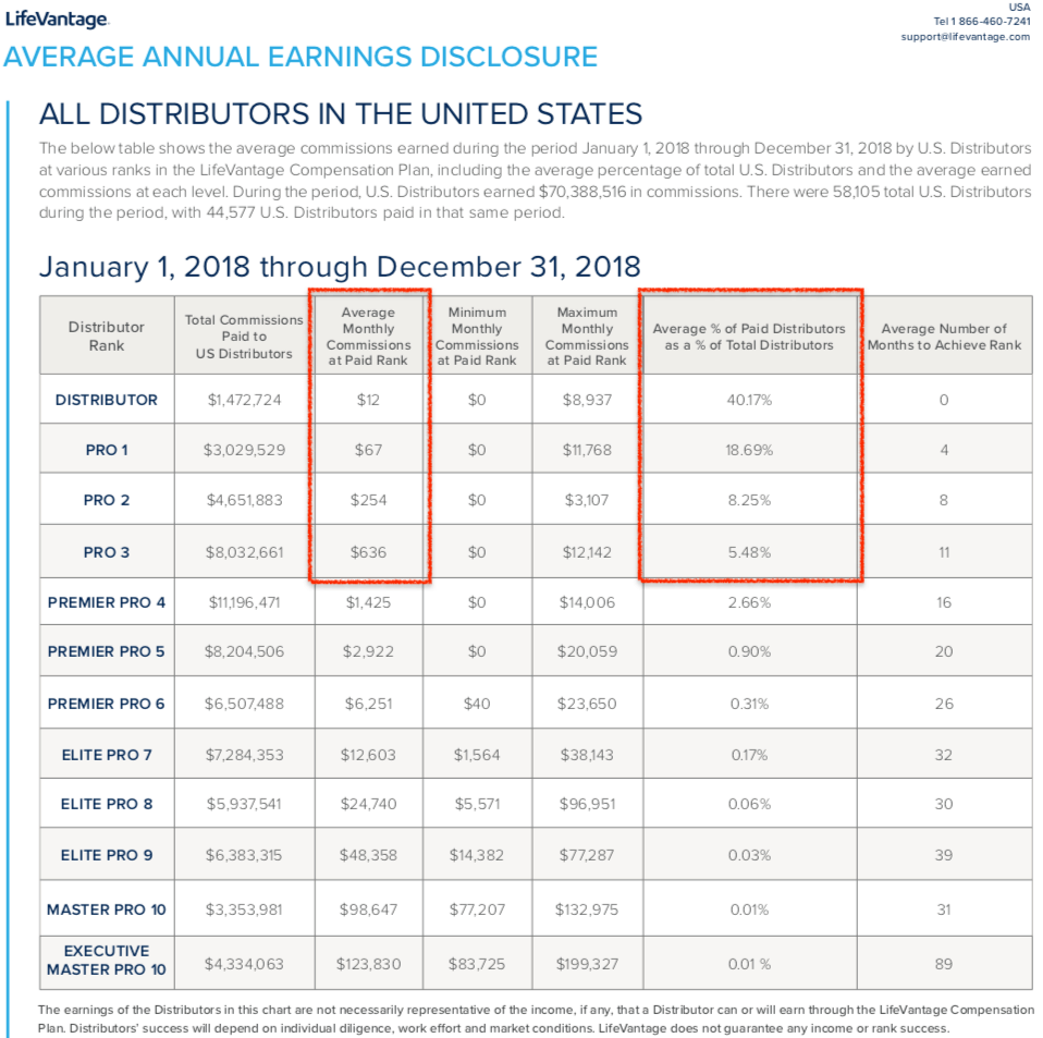 LifeVantage Average Annual Earnings Disclosure USA 2018