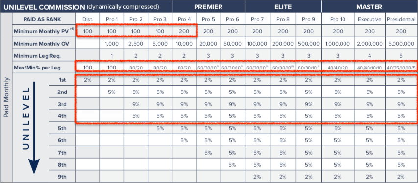 LifeVantage Unilevel Commissions