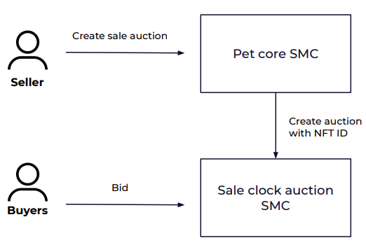 My DeFi Pet Review Auction