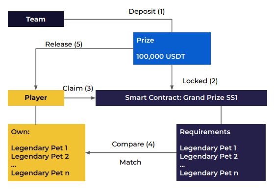 My DeFi Pet Review Season Reward