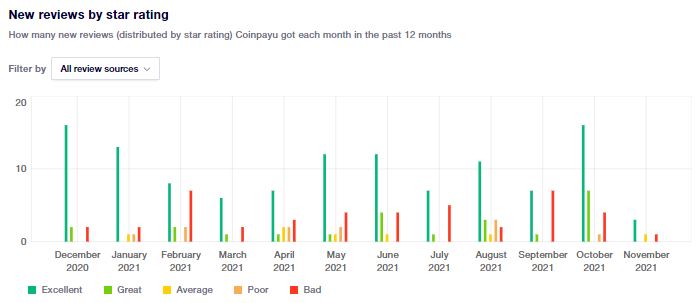 coinpayu review trustpilot review overview