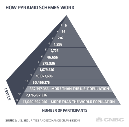 Can you Make Money Selling Herbalife Is Herbalife a pyramid scheme?