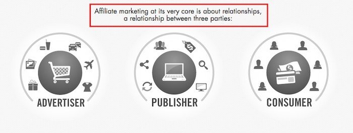 how affiliate marketing works