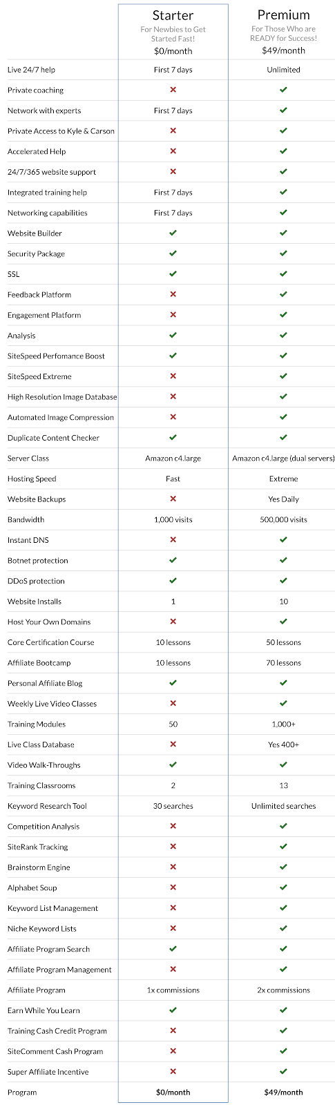 free vs premium membership