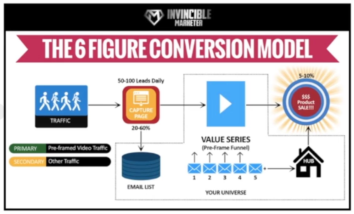 About Invincible Marketer: The Invincible Marketer Review 6figure conversion