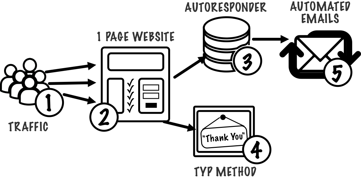 What Is Email Startup Incubator diagram