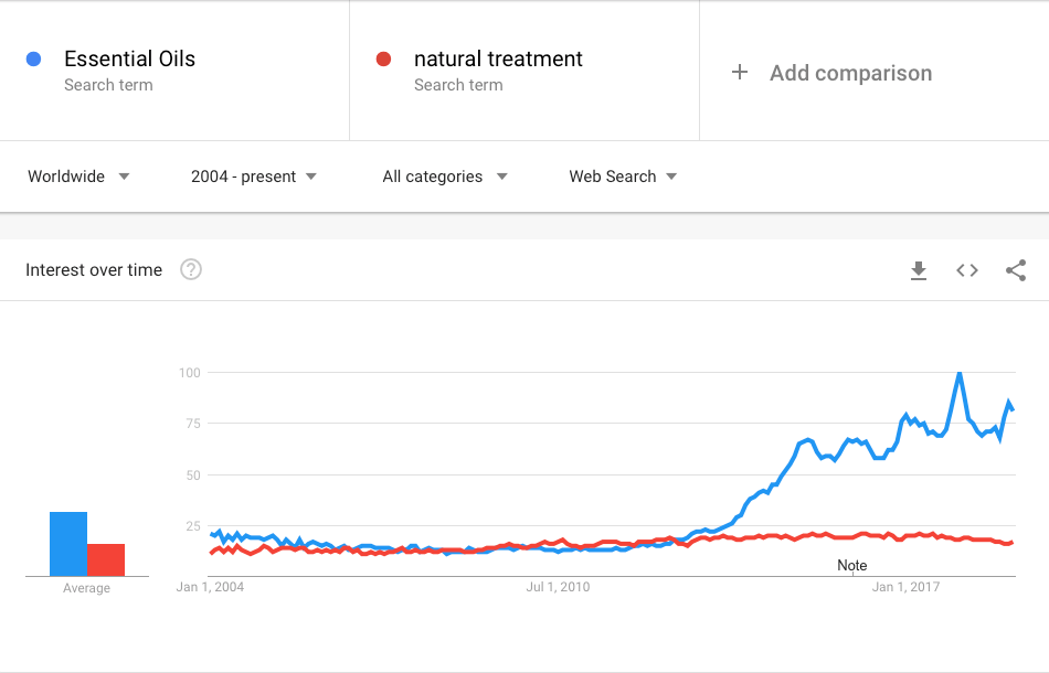 How to Use Google Trends to Find Keywords Google Search Essential Oils Natural Treatment Trend