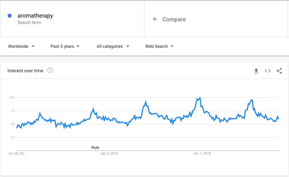 How to make money with Young Living Google trends Aromatherapy worldwide last 5 years 29 June 2019