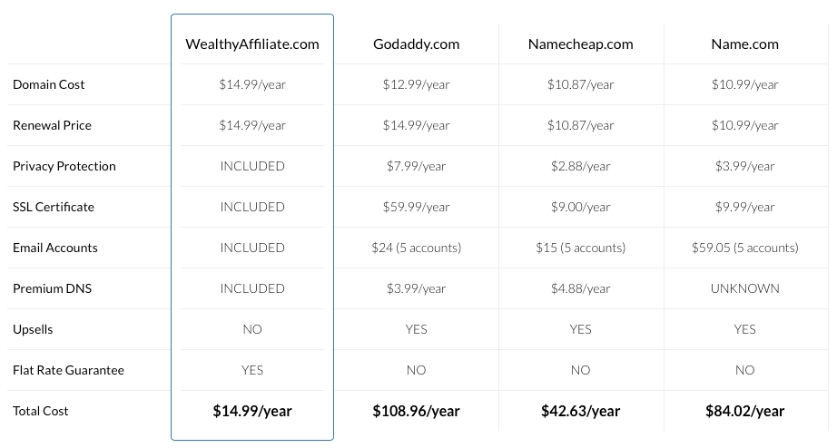 Is WEALTHY AFFILIATE worth it or not- Wealthy Affiliate Review - Wealthy Affiliate Domain comparison