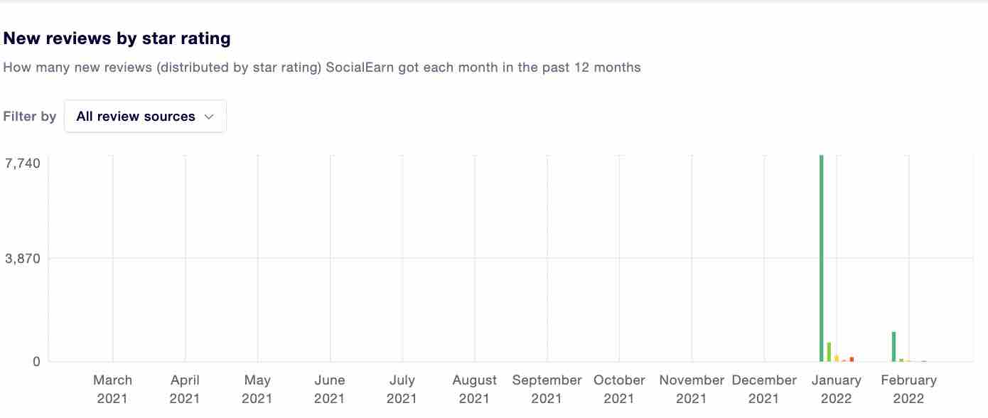 is socialearn a scam review flooding of trustpilot positive reviews